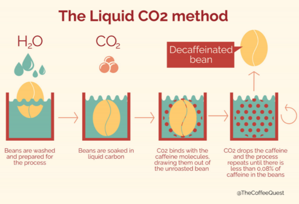 Decaf co2 methode